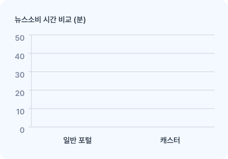 일반 포털 40분, 캐스터 7분 — 뉴스소비 시간 비교 차트